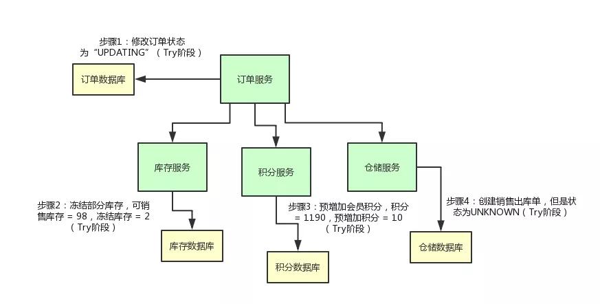 终于有人把“TCC分布式事务”实现原理讲明白了