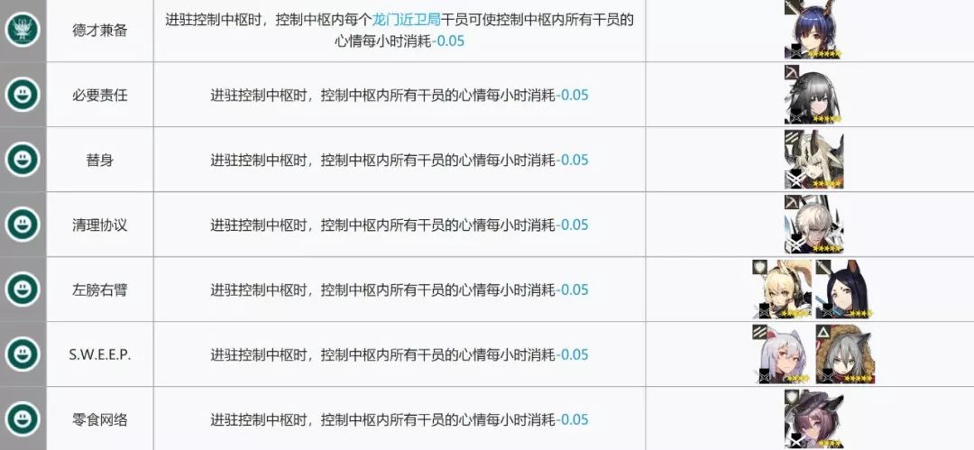 明日方舟所有干员基建技能大全,明日方舟基建5.0攻略规划