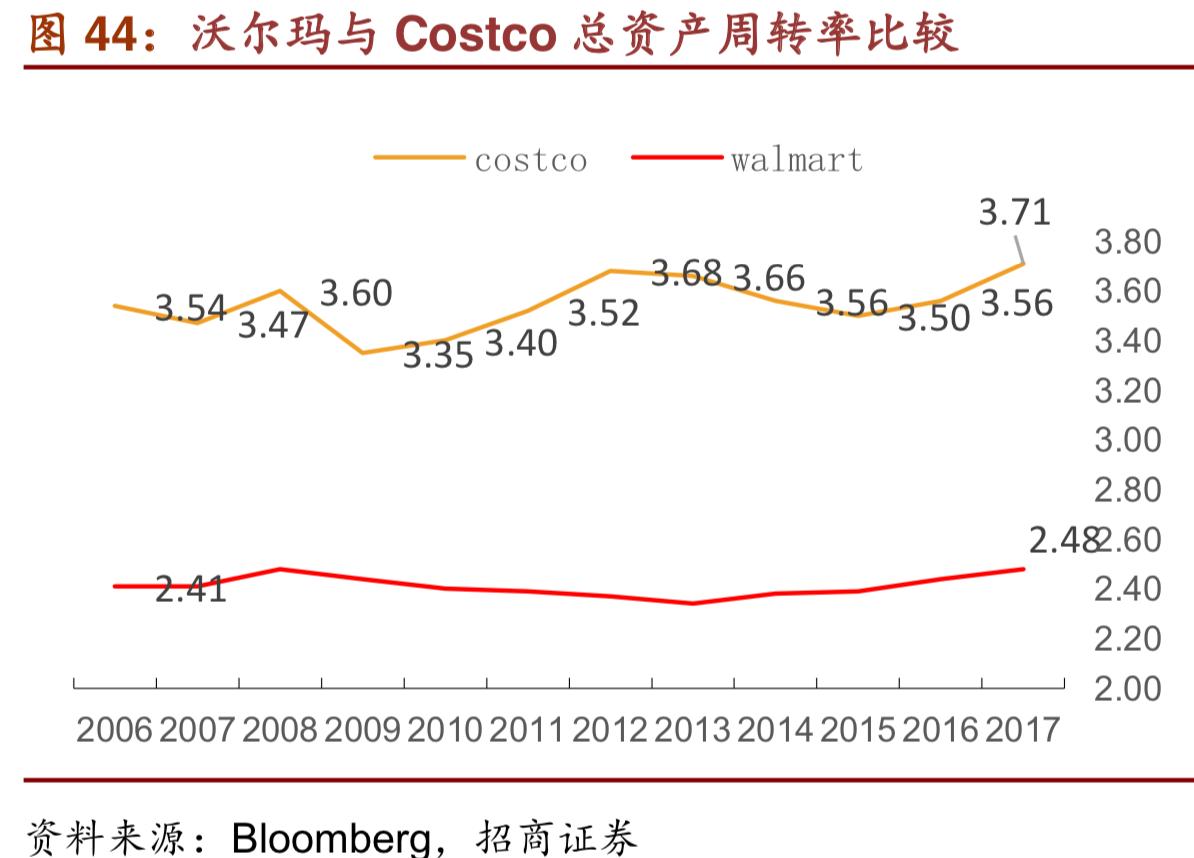 costco商业模式深度解析,costco商业模式可以运用到网上吗