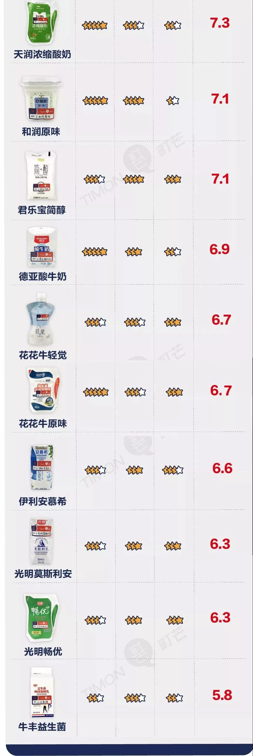 酸奶推荐指数5颗星,最新酸奶测评标准是什么