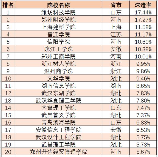 三本院校就业率排名,350-400中国三本院校最新排名
