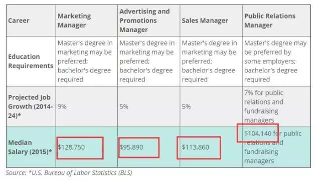 市场营销选哪个学校,纽约大学市场营销排名