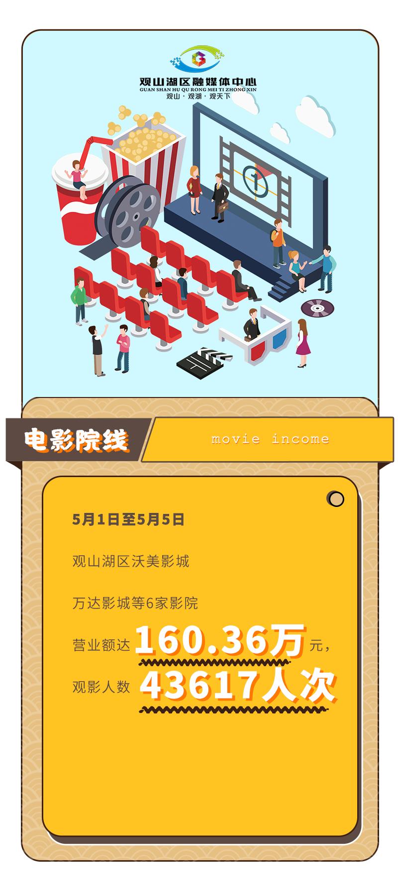 购销两旺观山湖区“五一”消费账单出炉