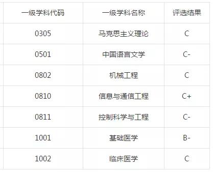 南通大学：学科评估、就业质量情况
