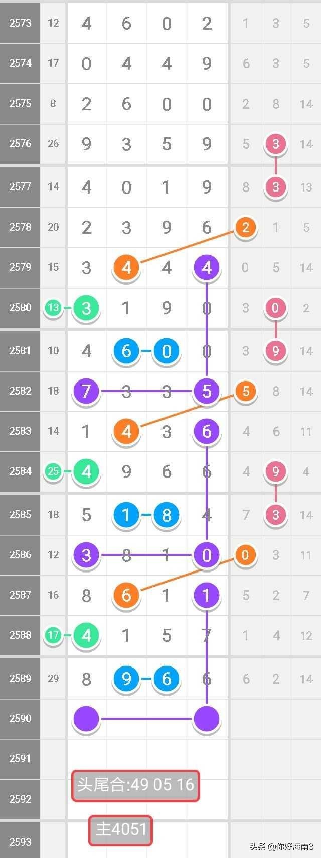 七星彩数字规律分享,七星彩第2987期芝麻规律图