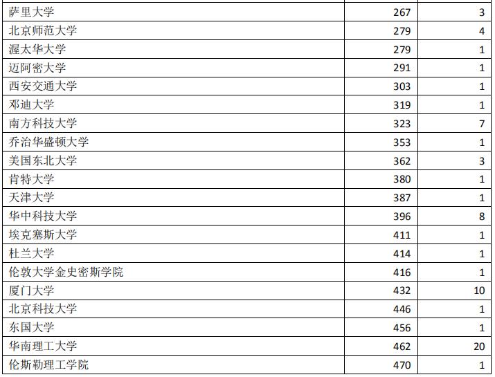 深圳大学2020届本科毕业生：月收入平均值6822元