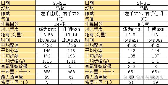 华为watchgt3跑步评测,跑步时华为gt2手表测心率准确吗