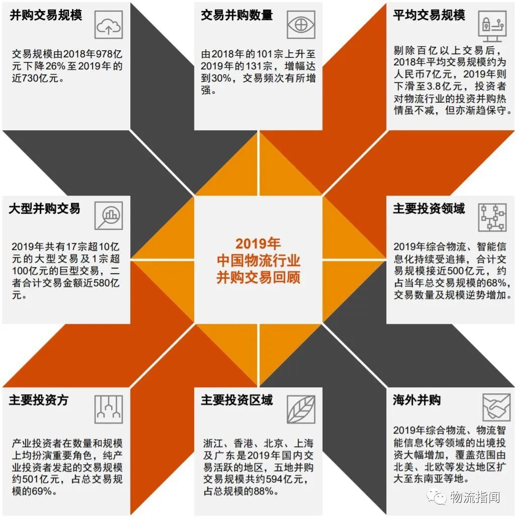 普华永道：2019中国物流行业并购分析及趋势
