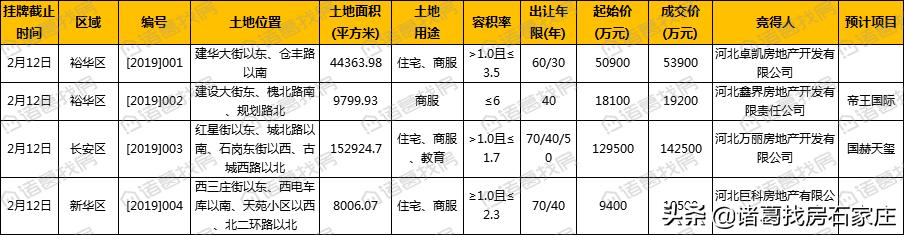 石家庄12月土拍最新,楼市数读