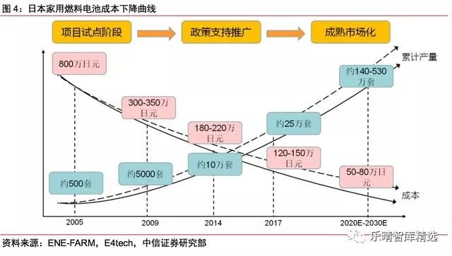燃料电池方向的研究有前景吗,燃料电池行业趋势