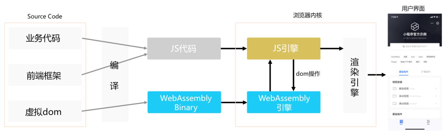 支付宝小程序运营思路,支付宝小程序架构