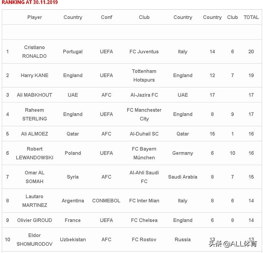 c罗有哪些纪录即将被梅西打破,梅西欧冠历史射手榜会超过c罗吗