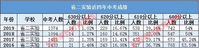 省二实验高新校区中考喜报,省实验二中升学率
