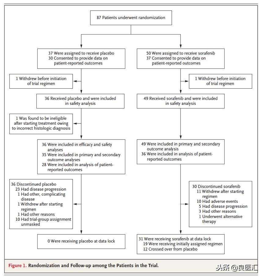 索拉非尼治疗甲状腺髓样癌的效果,索拉非尼治疗甲状腺癌怎么样
