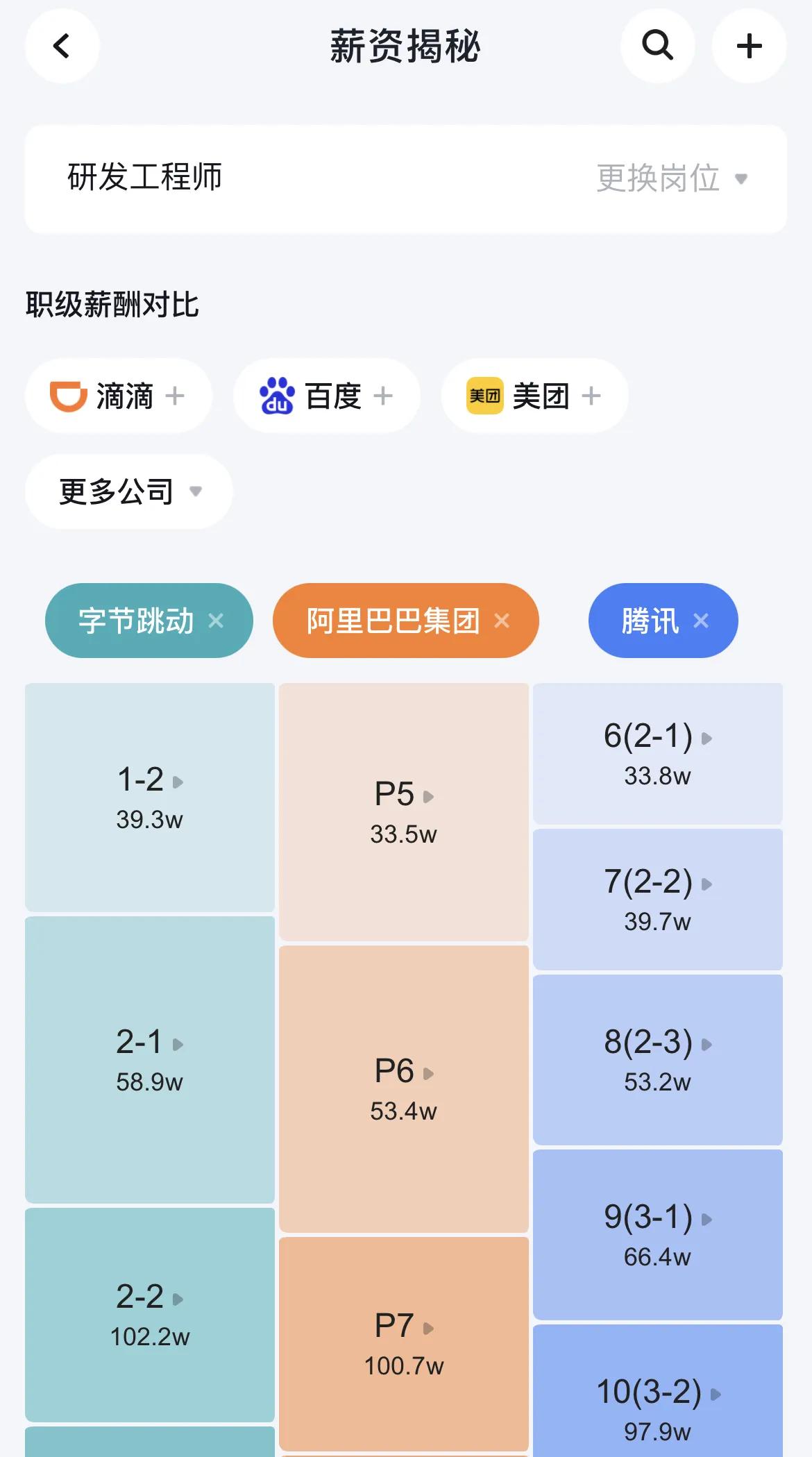 互联网大厂薪资和职级社招,互联网大厂职级薪资