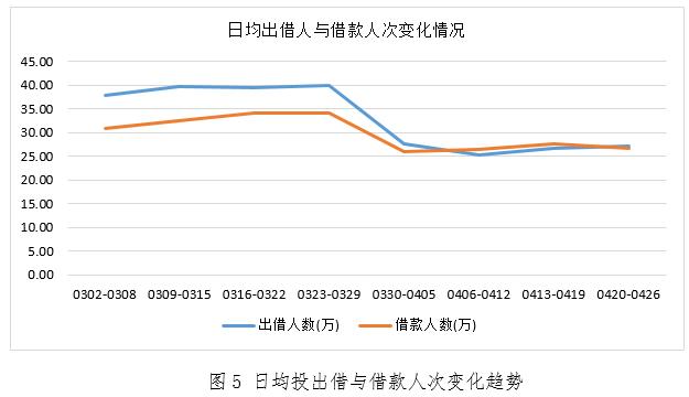 融360网贷数据周报节前平台加息，网贷收益率为12周以来最高