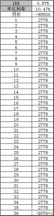 信用卡便宜还是车贷便宜,车贷和网商贷哪个便宜