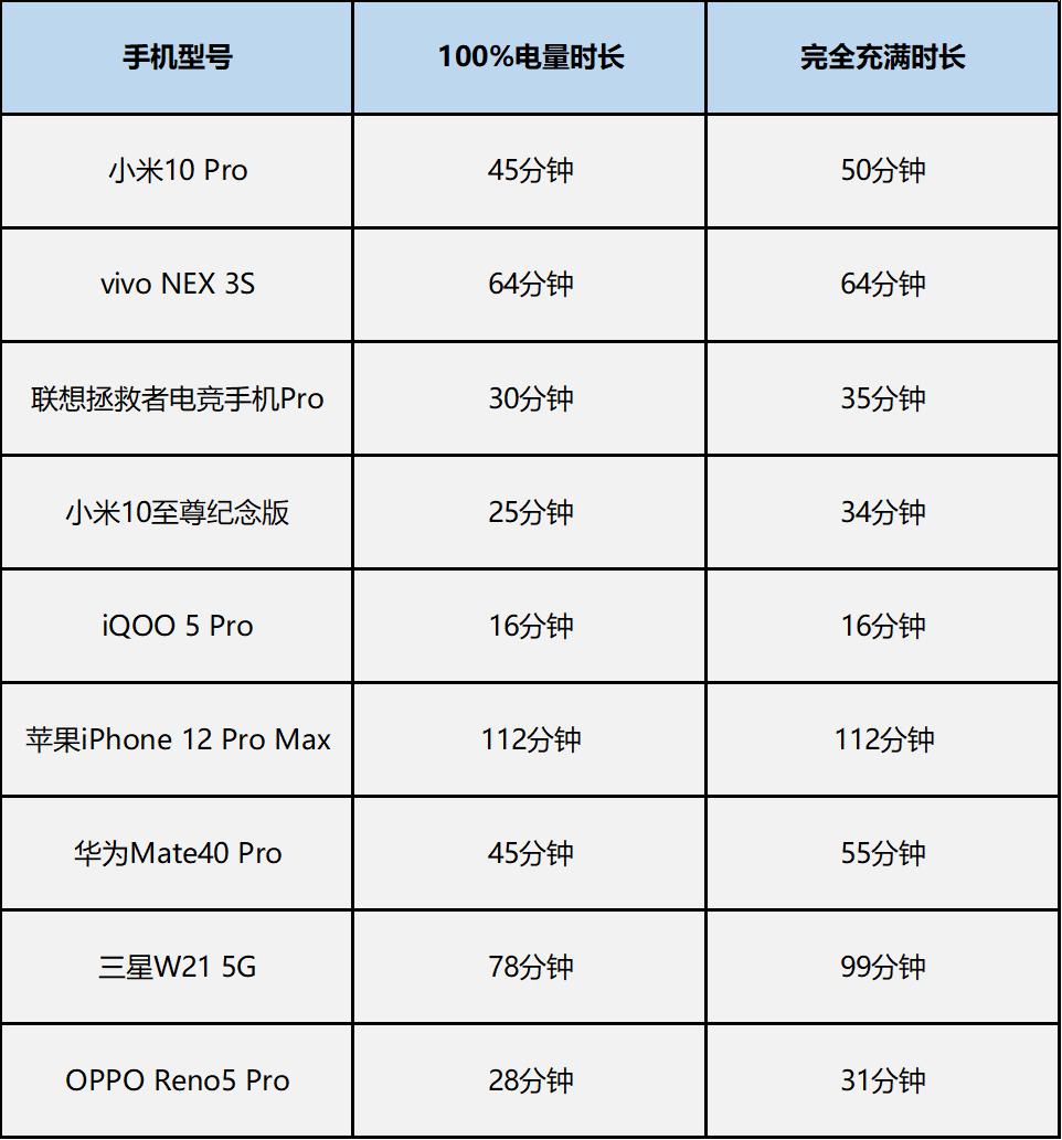 手机快充技术排行,手机快充讲解和评测