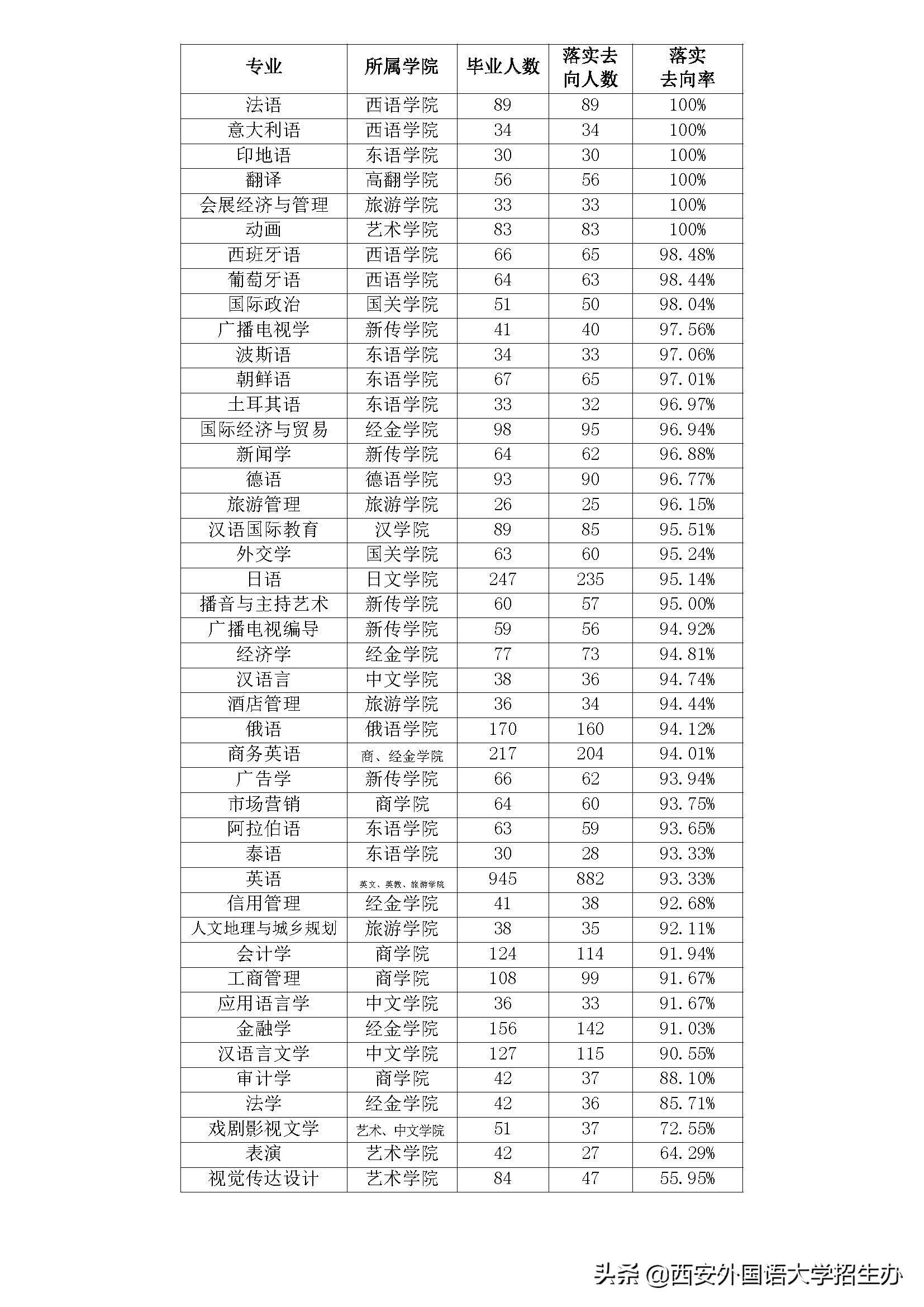 月入5万，西安外国语大学2018届月入最高的毕业生诞生