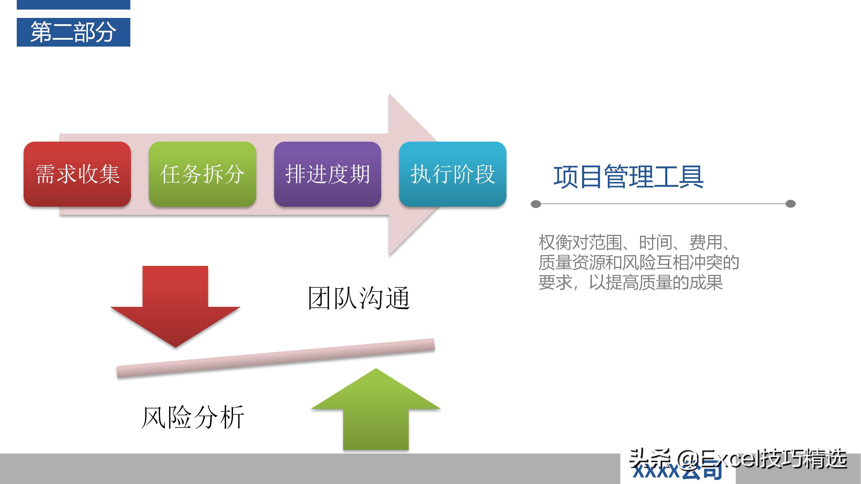 如何当好项目经理？推荐48页培训PPT，基础知识管理过程软实力