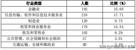 东北财经大学学生就业前景,东北财经大学2020就业质量报告
