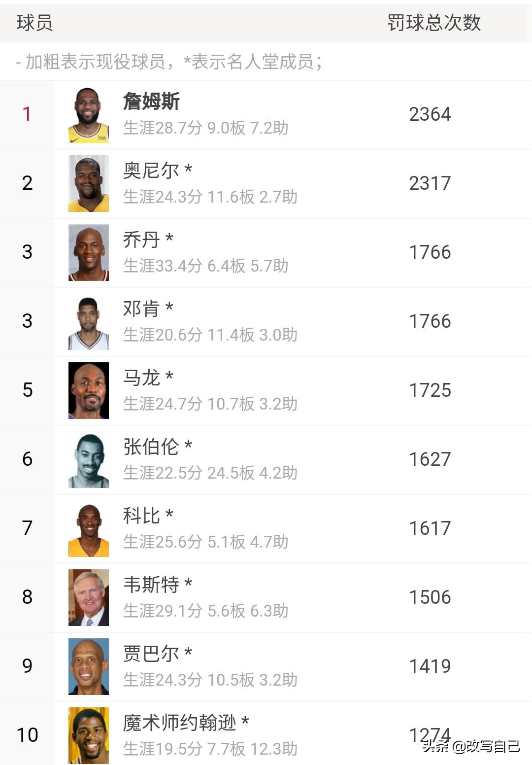 詹姆斯有几个数据在历史前十,詹姆斯历史地位能排进前十吗