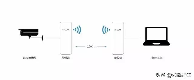 无线网桥用的是什么协议,无线网桥的工作原理是什么