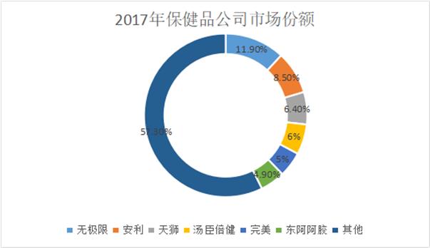中国保健品产业,中国保健品