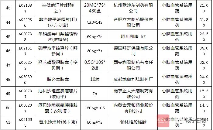 最新119种降价药,价格较高的常用药