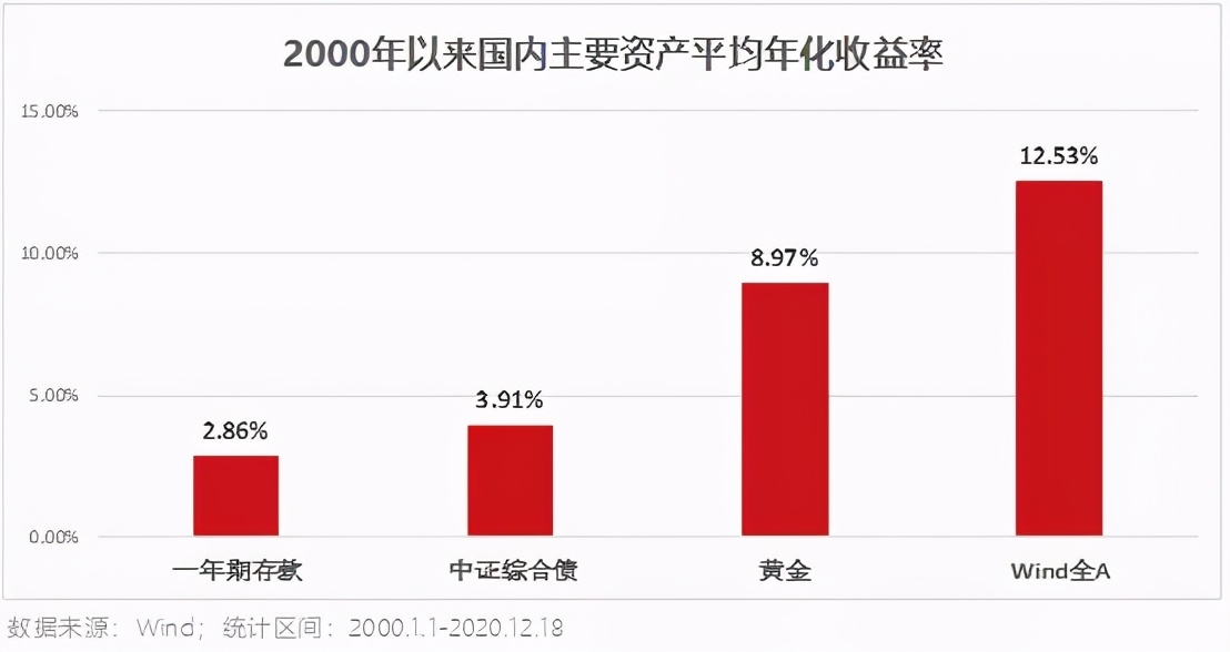 10%的投资回报靠谱吗,10%的投资年化回报率