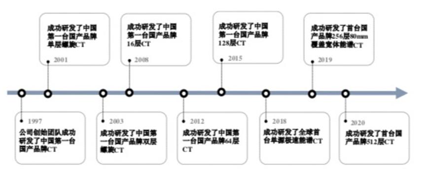 国产ct一哥,东软医疗科创板上市