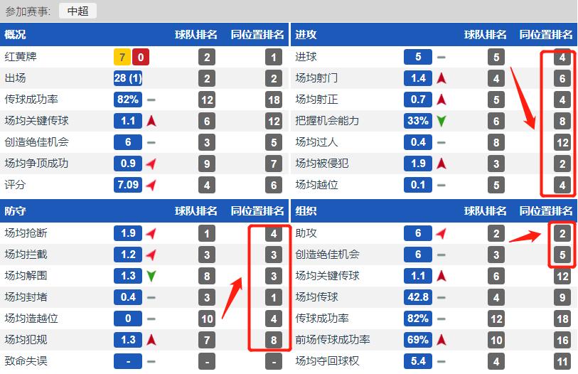 人物丨他是国足中场节拍器，一位拥有上帝视角的中超全能战士