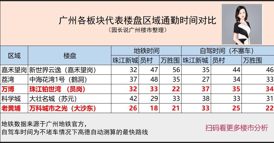 黄埔价格洼地,黄埔有价值的地段