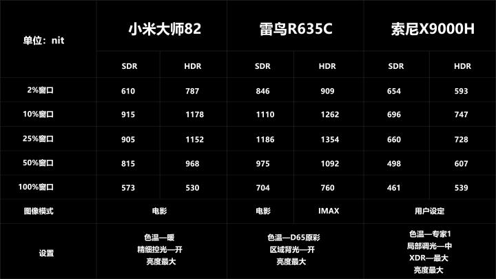 小米大师82PK索尼X9000H/雷鸟R635C全面评测
