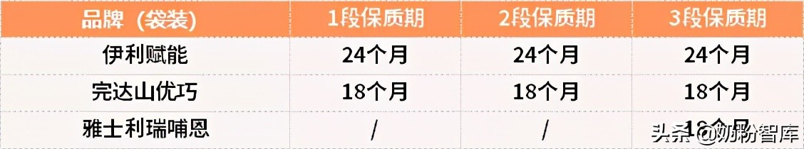飞鹤臻爱倍护奶粉保质期是多久,飞鹤君乐宝金领冠3段哪个好
