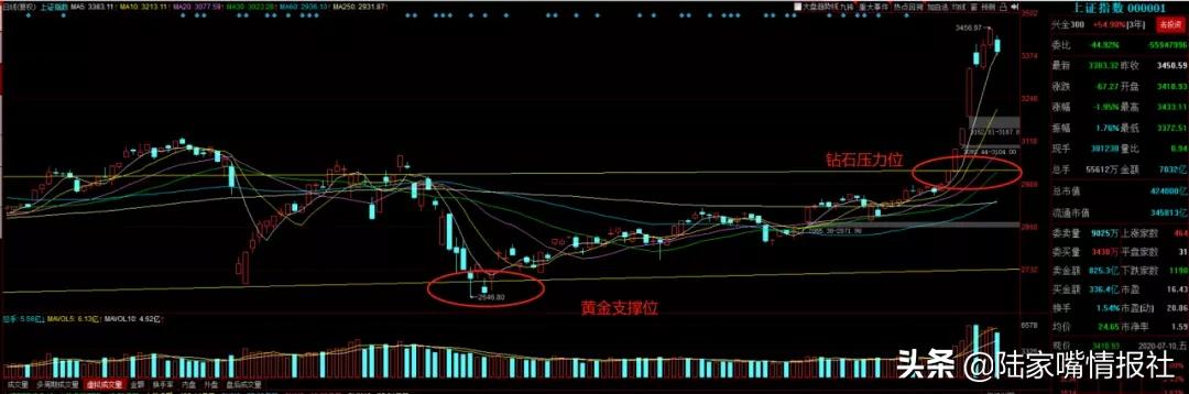 a股市场破3000,a股封单涨停20万手突然就开了