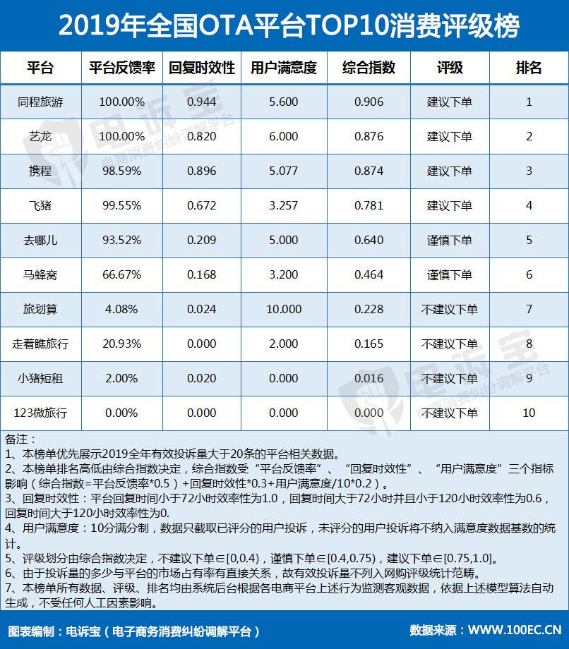 2019年在线旅游市场十大“乱象”你遭遇过几个？这些平台投诉较多