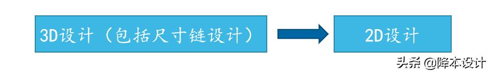 公差分析中尺寸链的建立原则,尺寸链与公差