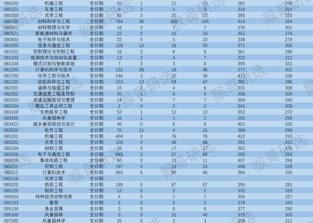 苏州大学怎么样?考研考什么专业好?