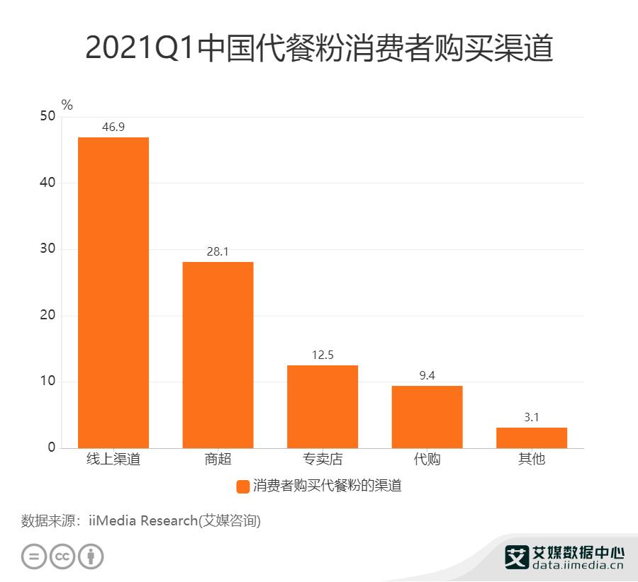 蒙眼狂奔的千亿代餐市场 (中国千亿代餐市场)