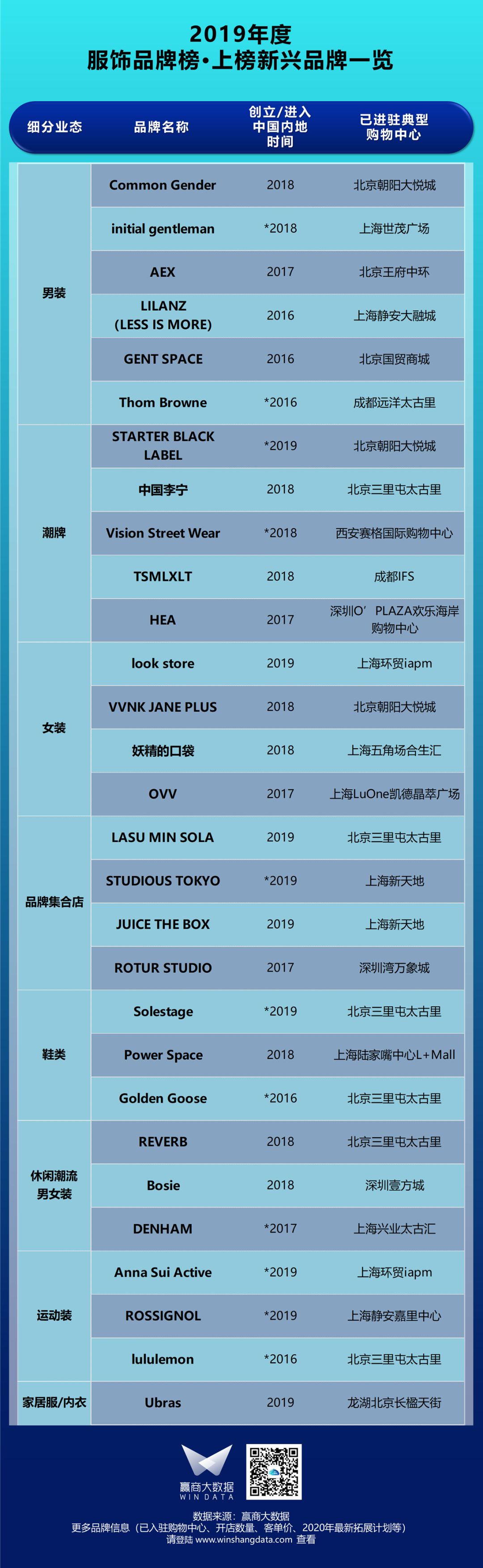 「汉博商业榜单」疫后mall业绩担当，国民服饰潮牌正当红