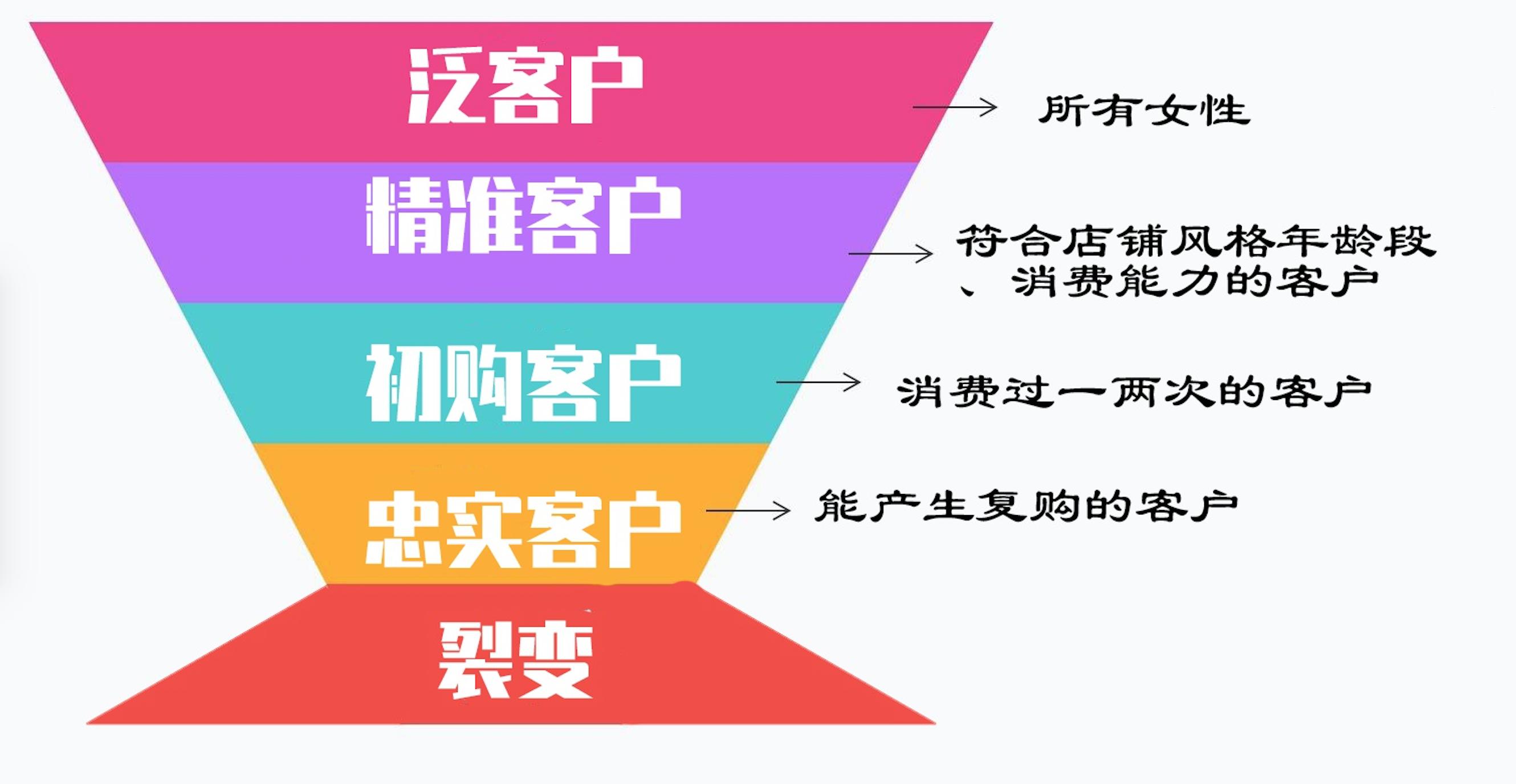 服装店怎么做会员方案-底层闭环操作逻辑