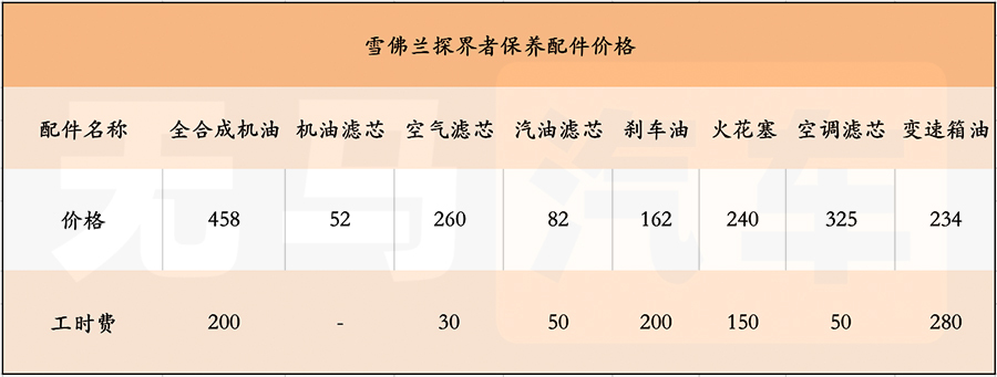 雪佛兰探界者小保养一次要多少钱,一个月花2600元途昂养车成本分析