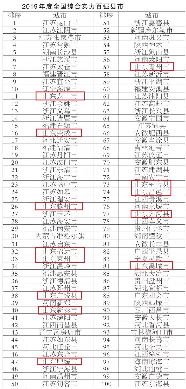 山东百强县2021年排名,山东2021百强县排名榜