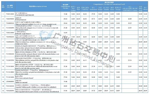 钻石关税最新调整方案,珠宝关税怎么收