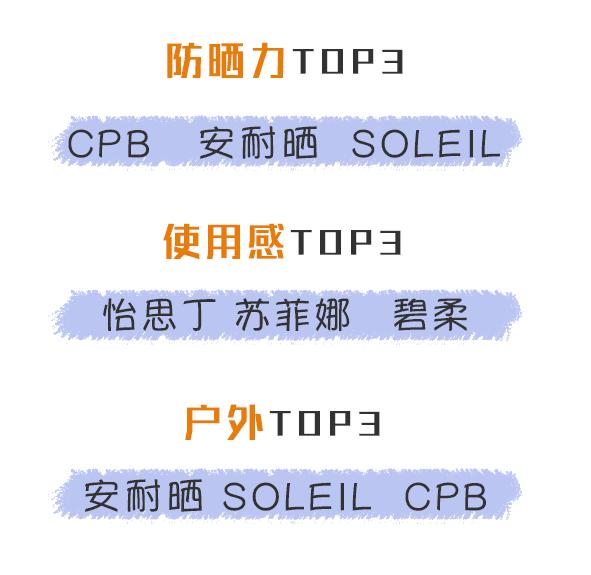 安耐晒有问题吗,安耐晒竟然败给了这几款