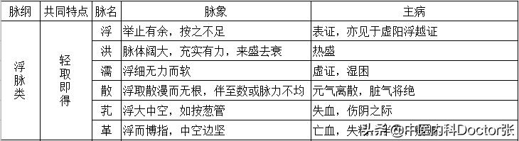 把脉七字口诀完整版,把脉入门口诀视频