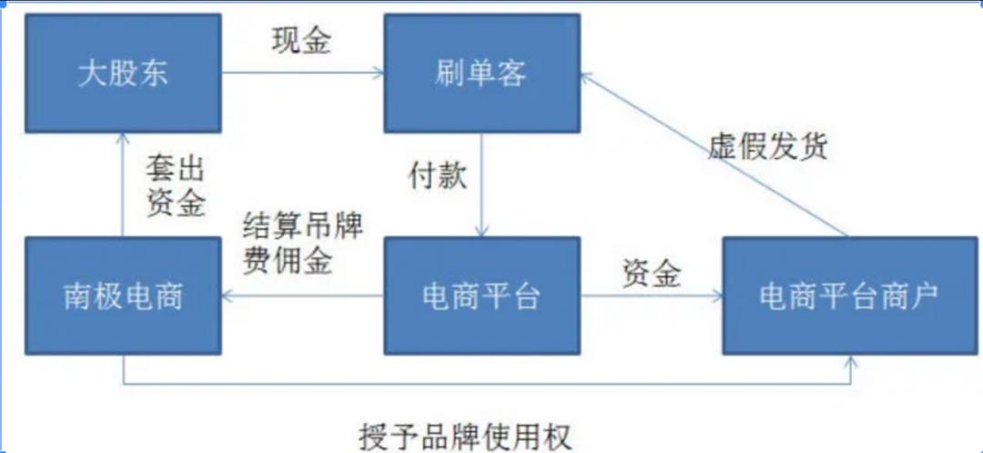 南极电商吊牌生意好做吗,南极电商有没有财务造假