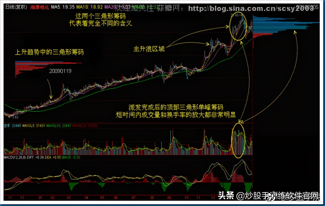 筹码分布图入门与技巧,筹码分布运用详解大全