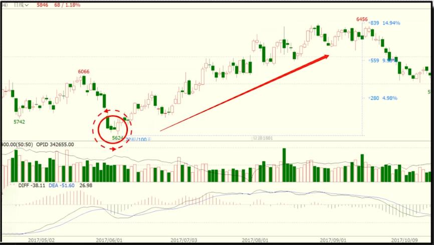 如何看懂k线看懂这些就足够了,k线从入门到精通认识底部反转k线